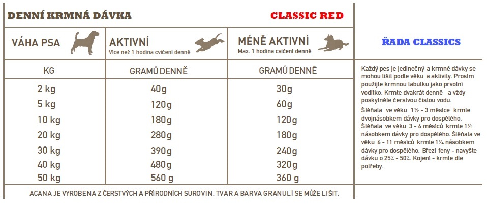 Krmivo ACANA Recipe Red Meat 35/11, kompletné krmivo pre psov všetkých plemien, 14.5kg
