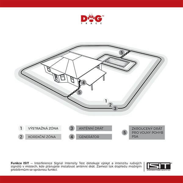 Elektronický neviditeľný plot D-fence 2002, s anténnym drôtom, pre inštalácie do 2200m