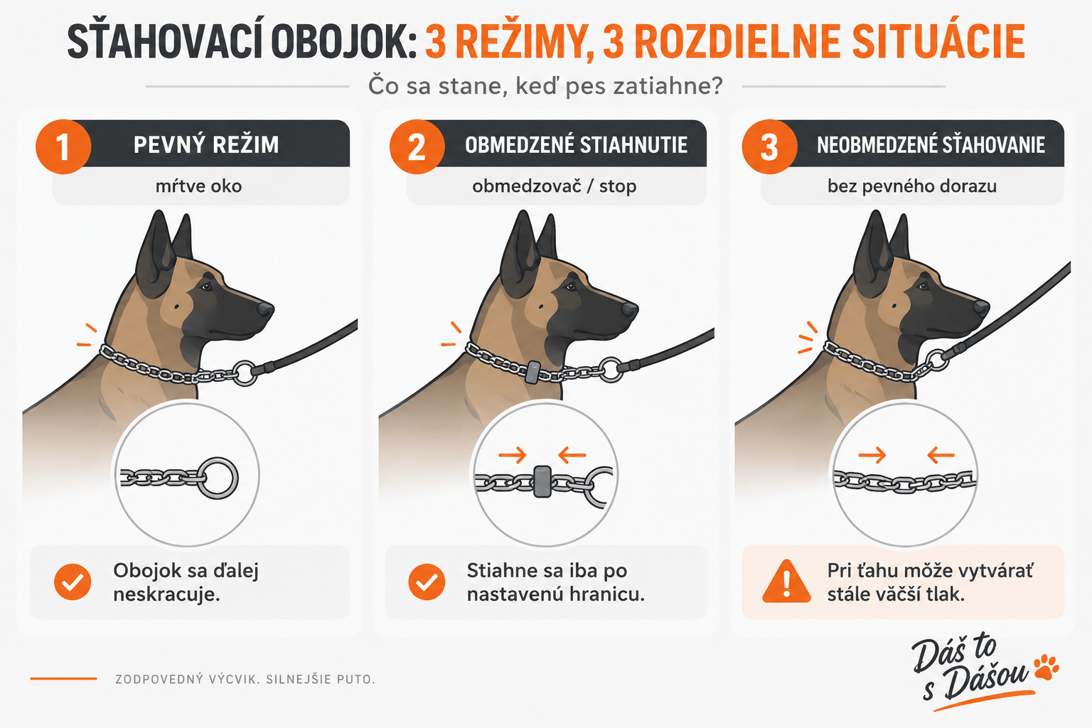 Infografika: pevný režim, obmedzené stiahnutie a neobmedzené sťahovanie obojka