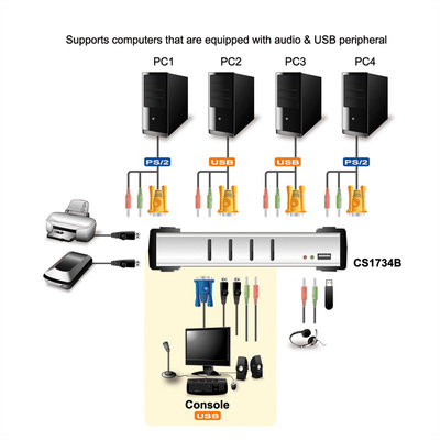 KVM switch/prepínač 4PC, VGA, USB, USB hub, audio, HotKeys, OSD, Pushbuttons