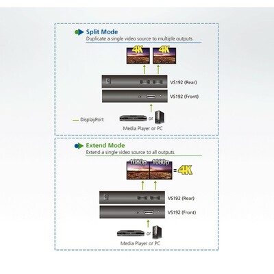 Video distribútor/splitter/ hub DisplayPort 1.2 1IN/2OUT, 21.6 Gbps, MST, 4K@60Hz, ext. adaptér