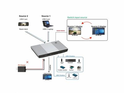 KVM switch/prepínač 2PC, USB Typ C, USB 3.0, USB hub, HDMI 4K@60Hz