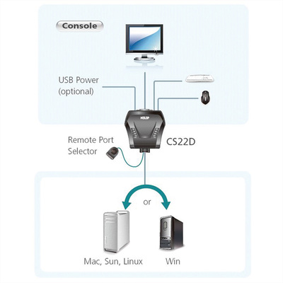 KVM switch/prepínač 2PC, DVI-I, USB, star