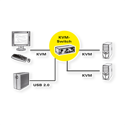 KVM switch/prepínač 2PC, DisplayPort, USB, USB hub