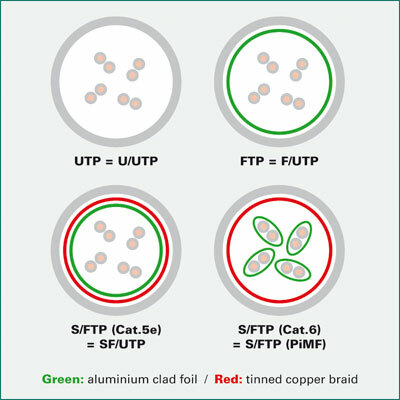 S/FTP (PiMF) Patchkábel LSOH 1m cat.6a, červený, Cu, Component Level