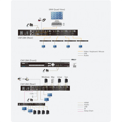 KVM switch/prepínač 4PC, HDMI, USB, audio, seamless, Multi-View