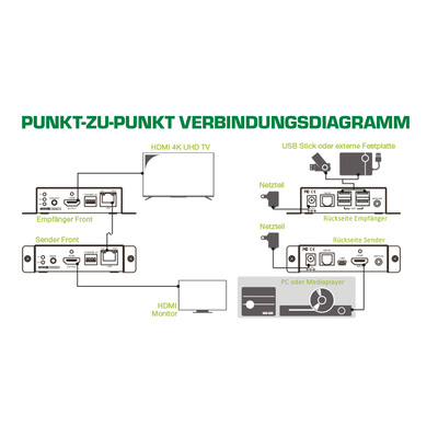 Predĺženie KVM cez TP do 100m, HDMI 4K@30Hz, USB, IR, RS232, (aj cez LAN/TCP/IP)