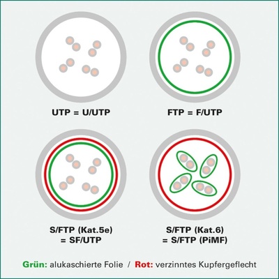 S/FTP (PiMF) Patchkábel LSOH 3m cat.6, žltý, Cu, Component Level, GHMT