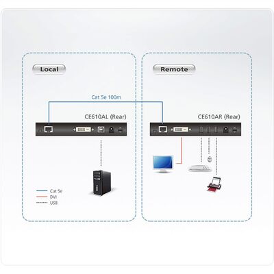 Predĺženie KVM cez TP do 100m, DVI-D, USB