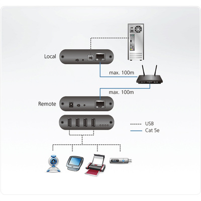 Predĺženie USB 2.0 cez LAN do 200m, USB hub (4port), s ext. adaptérom