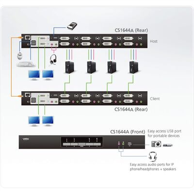 KVM switch/prepínač 4PC, DVI-I, USB, USB hub, audio, DUAL VIEW