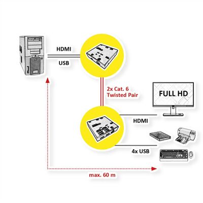 Predĺženie KVM cez 2xTP do 60m, HDMI, USB