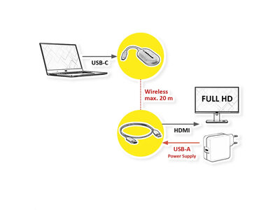 Wireless Audio/Video system, predĺženie USB Typ C na HDMI do 20m, 1920x1080 @60Hz, čierny