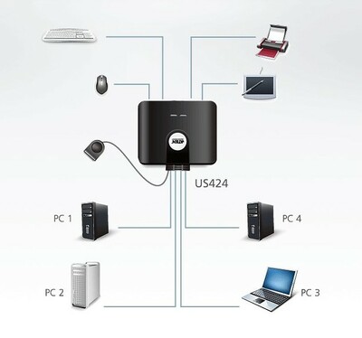 Prepínač USB 2.0, 4PC/4 zariadenie, manuálny, prepínanie tlačidlom, čierny