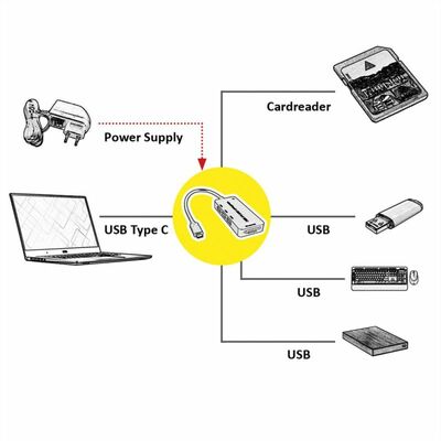 Adaptér USB 3.1 C na 3x USB 3.0,  Čítačka kariet (SD, micro SD)