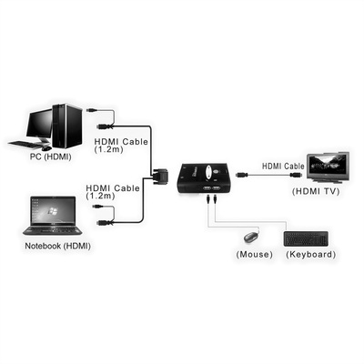 KVM switch/prepínač 2PC, HDMI, USB