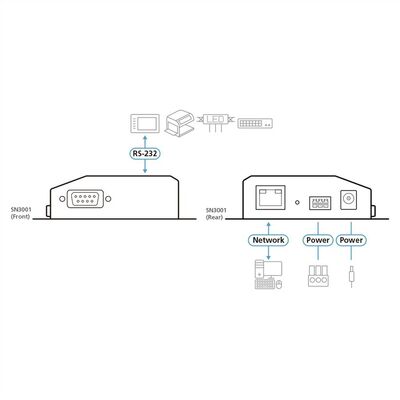Sériový port RS232 cez IP, Secure Device Server, 1-portový, čierny