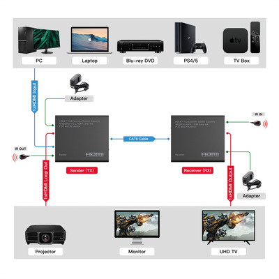 Predĺženie HDMI cez TP do 70m, IR, 4K@60Hz, Power over Cable (PoC), s lokálnym monitorom "loop out"