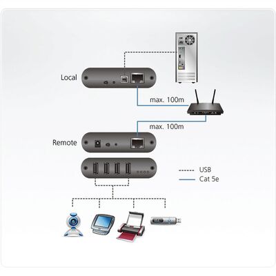 Predĺženie USB 2.0 cez LAN do 200m, USB hub (4port), s ext. adaptérom