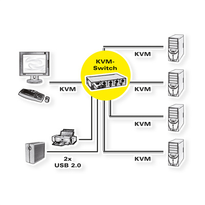 KVM switch/prepínač 4PC, DisplayPort, USB, USB hub