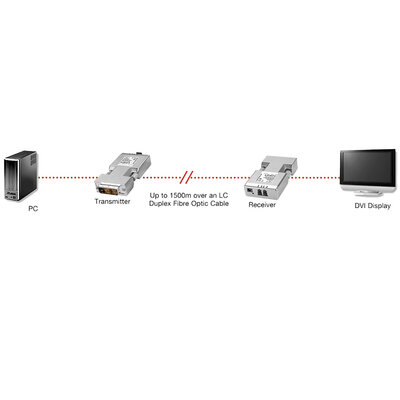 Predĺženie DVI-D cez Fibre Optic LC OM3/OS2 do 500m/1500m, 1920x1200@60Hz, 4.9Gbps, s ext. adaptérom