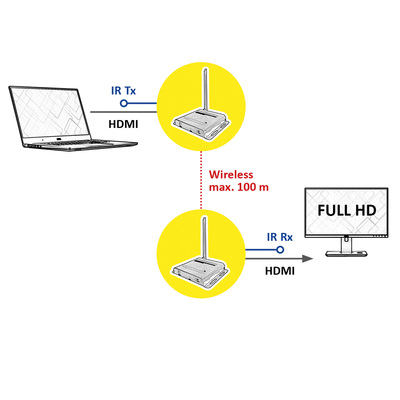 Wireless Audio/Video system, predĺženie HDMI do 100m, IR, s lokálnym monitorom "loop out"