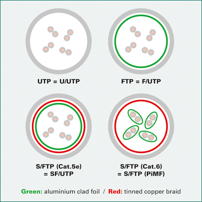 S/FTP (PiMF) Patchkábel LSOH 1.5m cat.6a, biely, Cu