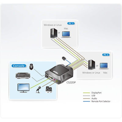KVM switch/prepínač 2PC, DisplayPort 1.2, USB, audio, 1.2m káble, 4096x2160@30Hz, prepínanie tlačidl