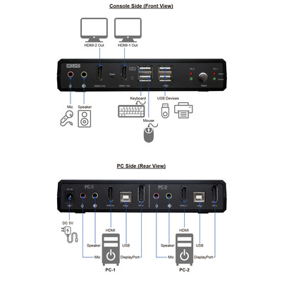KVM switch/prepínač 2PC, HDMI, Dual Head, USB 2.0, hub, audio, 4K@60Hz