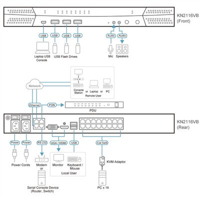 KVM switch/prepínač cez IP, 16PC, 32 remote users, 1 local, 2 remote, VGA, HDMI, USB, HotKeys, OSD
