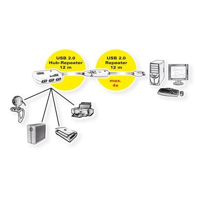 Kábel USB 2.0 A-A M/F 12m, High Speed, predlžovací, biely, aktívny, 4port Hub