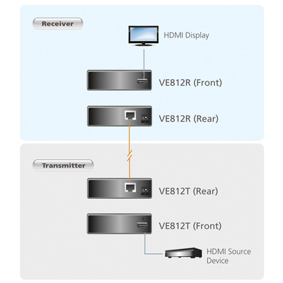 Predĺženie HDMI cez TP do 100m