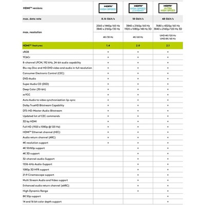 Kábel HDMI M/M 3m, Ultra High Speed+Eth, 8K@60Hz, HDMI 2.1, G pozl. kon., čierny