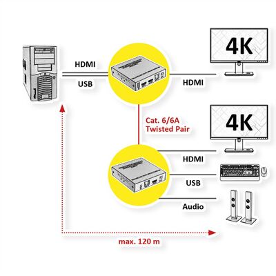 Predĺženie KVM cez TP/IP (LAN) do 120m, HDMI, USB, Audio, RS232, s lokálnym monitorom, 4K@60Hz