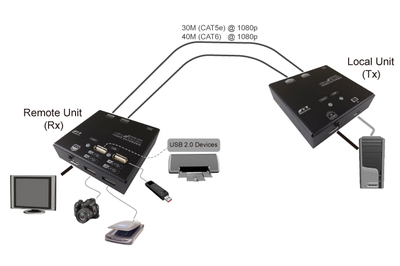 Predĺženie KVM cez 2xTP do 60m, HDMI, USB