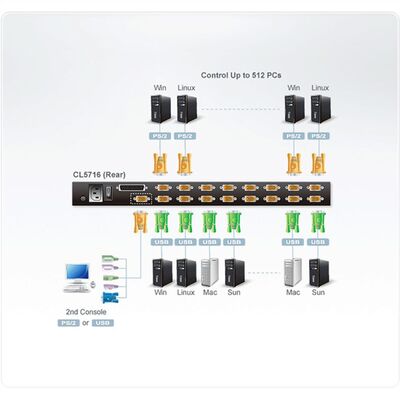 KVM konzola 19" LCD, 16PC, VGA, USB, PS2, SINGLE RAIL (LAYOUT: DE)