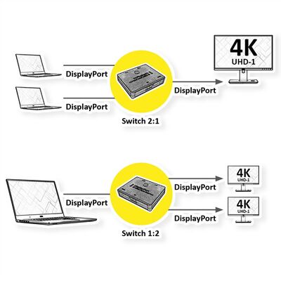 Video selektor/switch DisplayPort 1.2, 2 port, UHD 4K@60Hz, 21.6G, obojsmerný