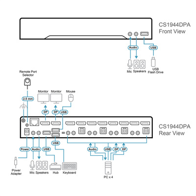 KVM switch/prepínač 4PC, DisplayPort, USB 3.0, Hub, Audio, DUAL VIEW, 8K@60Hz
