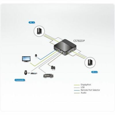 KVM switch/prepínač 2PC, DisplayPort, USB hub, audio