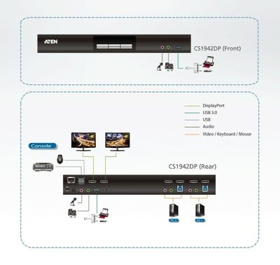 KVM switch/prepínač 2PC, mini DP, USB, USB 3.0  Hub, Audio, DUAL VIEW, 4K@60Hz