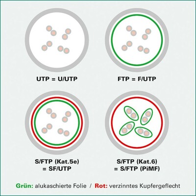 S/FTP (PiMF) Patchkábel LSOH 7.5m cat.6a, čierny, Cu, Component Level, GHMT