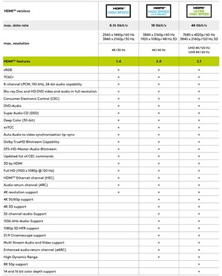 Kábel HDMI M/M 0.5m, Ultra High Speed+Eth, 4K@60Hz, HDMI 2.0, 18G, G pozl. kon., čierny