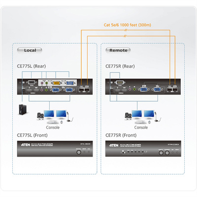 Predĺženie KVM cez 2xTP do 300m, VGA, USB, Audio (3.5mm jack), RS232, Dual Remote, DUAL VIEW