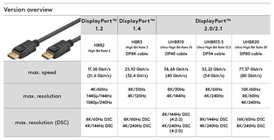 Kábel DisplayPort M/M 3m, 16K@60Hz, DP v2.x (2.0/2.1), 80Gbit/s, čierny