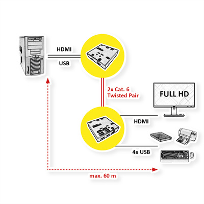 Predĺženie KVM cez 2xTP do 60m, HDMI, USB