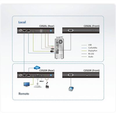 Predĺženie KVM cez TP do 100m, DisplayPort v1.2, USB, RS232, LAN, Audio (3.5mm jack), 4K@60Hz