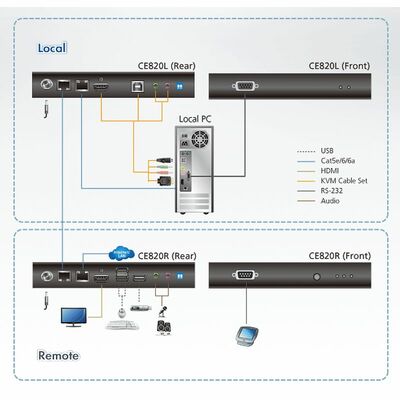 Predĺženie KVM cez TP do 100m, HDMI, USB, RS232, LAN, Audio (3,5mm jack), 4K@60Hz