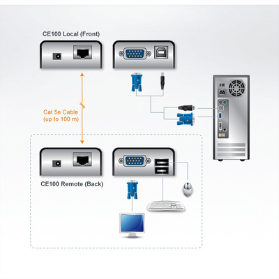 Predĺženie KVM cez TP na 100m, VGA, USB