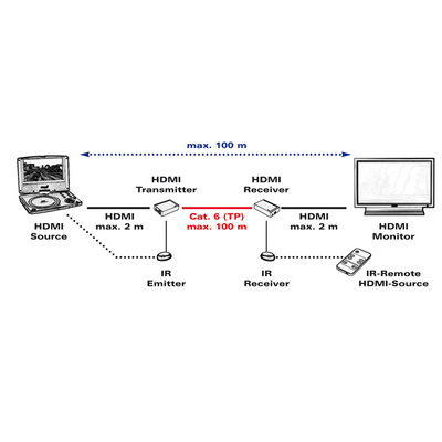Predĺženie HDMI cez TP do 100m, reťaziteľné, IR, RS232
