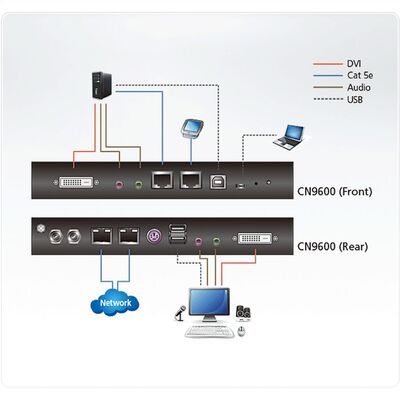KVM switch/prepínač cez IP, DVI, RJ45, USB, 1920x1200